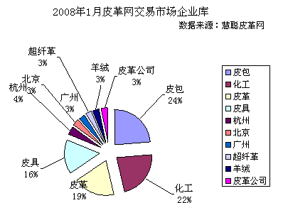 表格四:2007年12月慧聰網皮革市場企業(yè)庫
