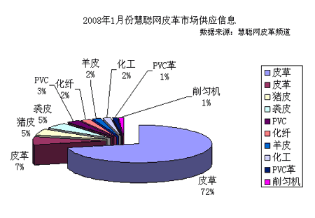 2007年12月慧聰網皮革市場求購信息