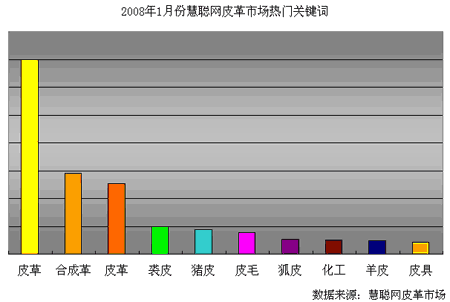 2007年12月慧聰網皮革市場熱門關鍵詞排行榜