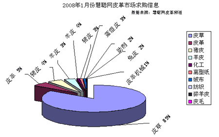 2007年12月份慧聰網皮革市場供應信息
